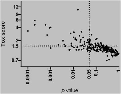 Toxicological Assessment of Flavor Ingredients in E-Vapor Products